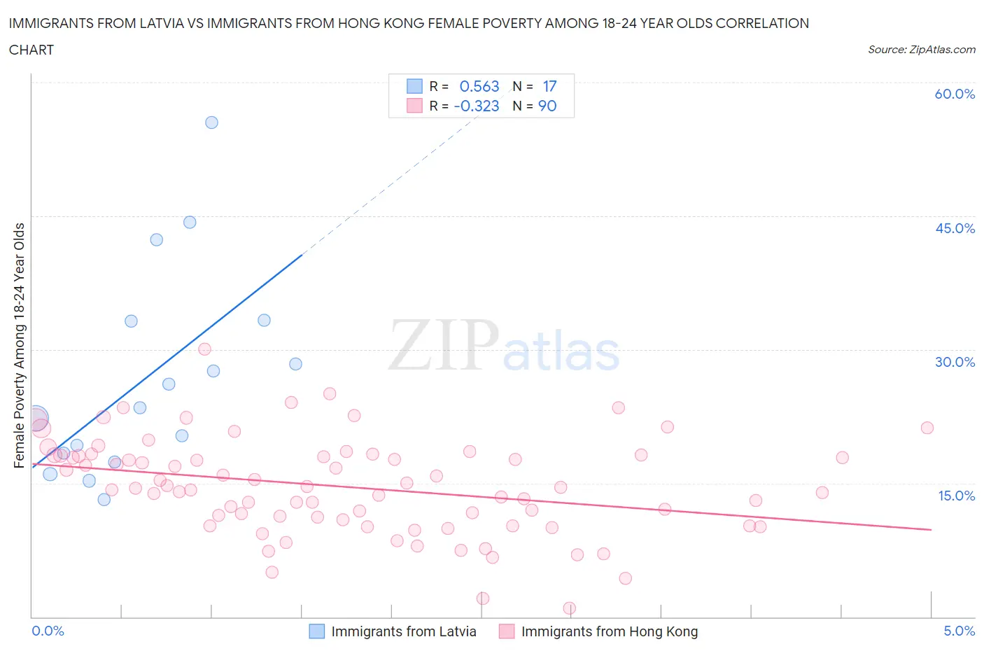Immigrants from Latvia vs Immigrants from Hong Kong Female Poverty Among 18-24 Year Olds