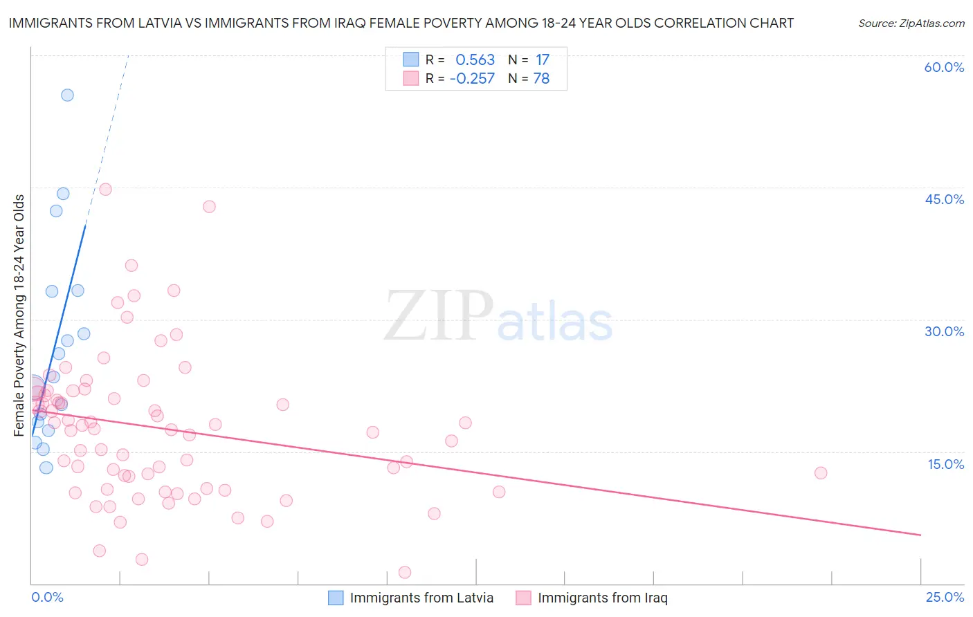 Immigrants from Latvia vs Immigrants from Iraq Female Poverty Among 18-24 Year Olds