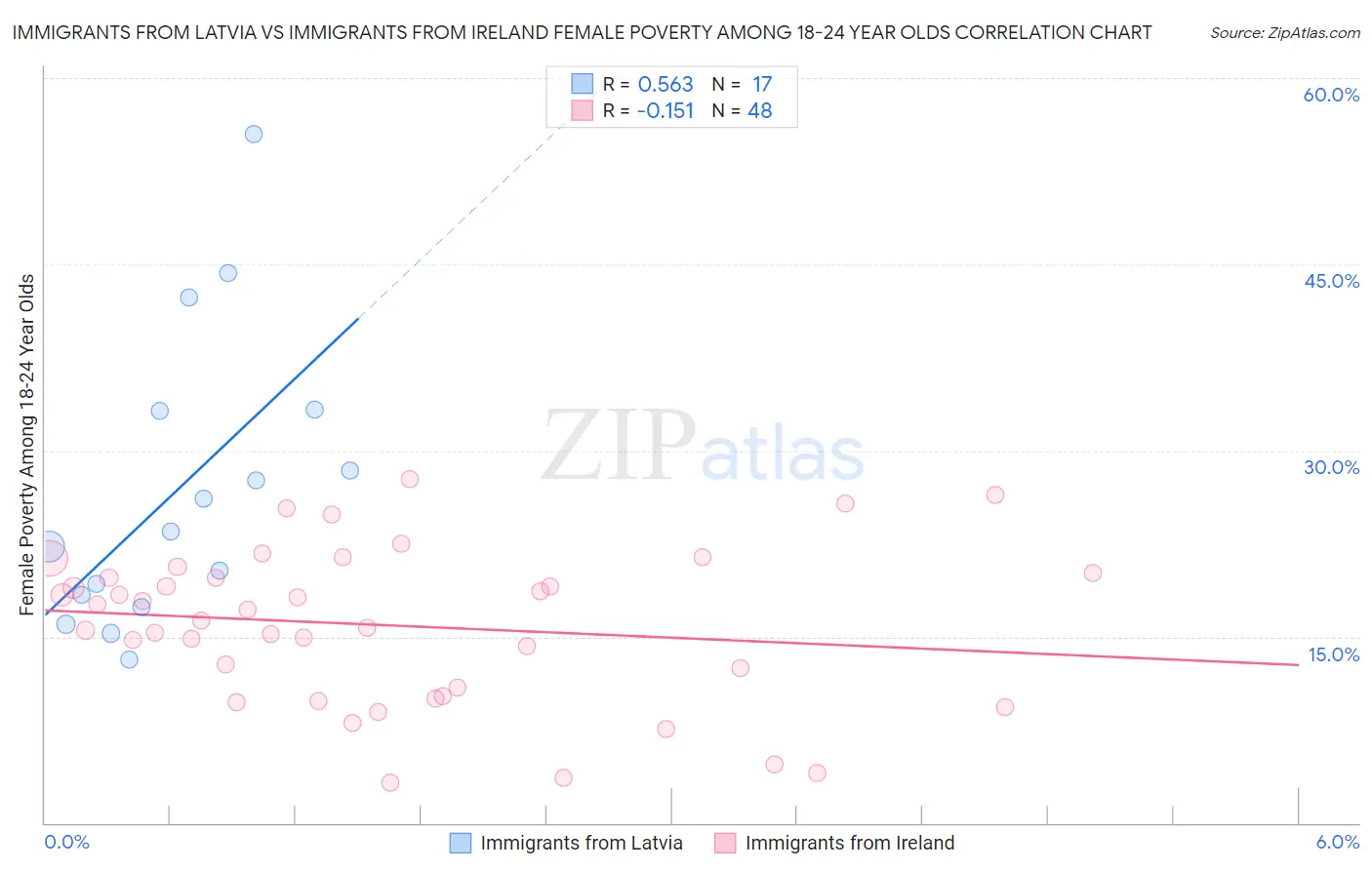 Immigrants from Latvia vs Immigrants from Ireland Female Poverty Among 18-24 Year Olds
