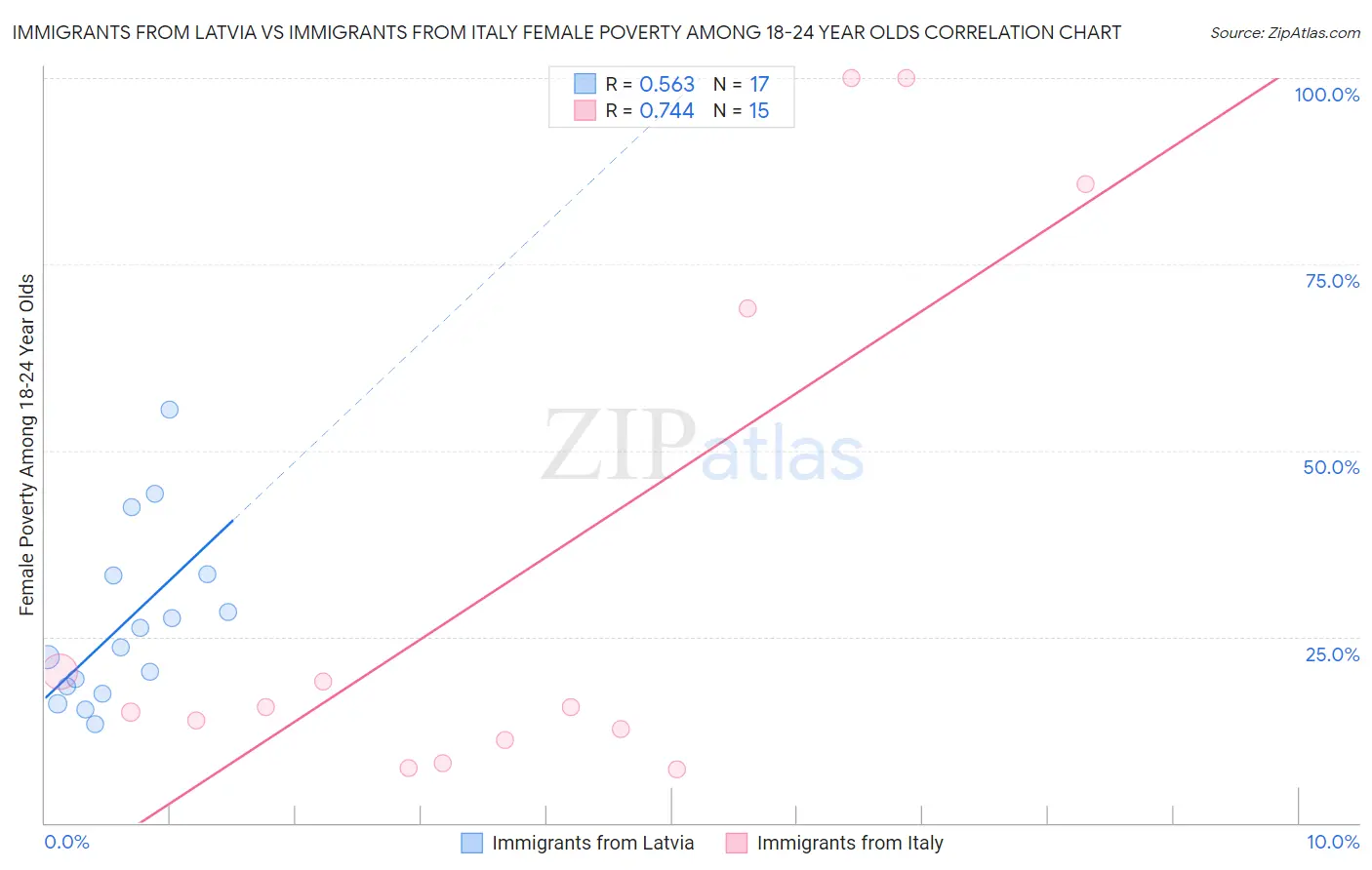 Immigrants from Latvia vs Immigrants from Italy Female Poverty Among 18-24 Year Olds