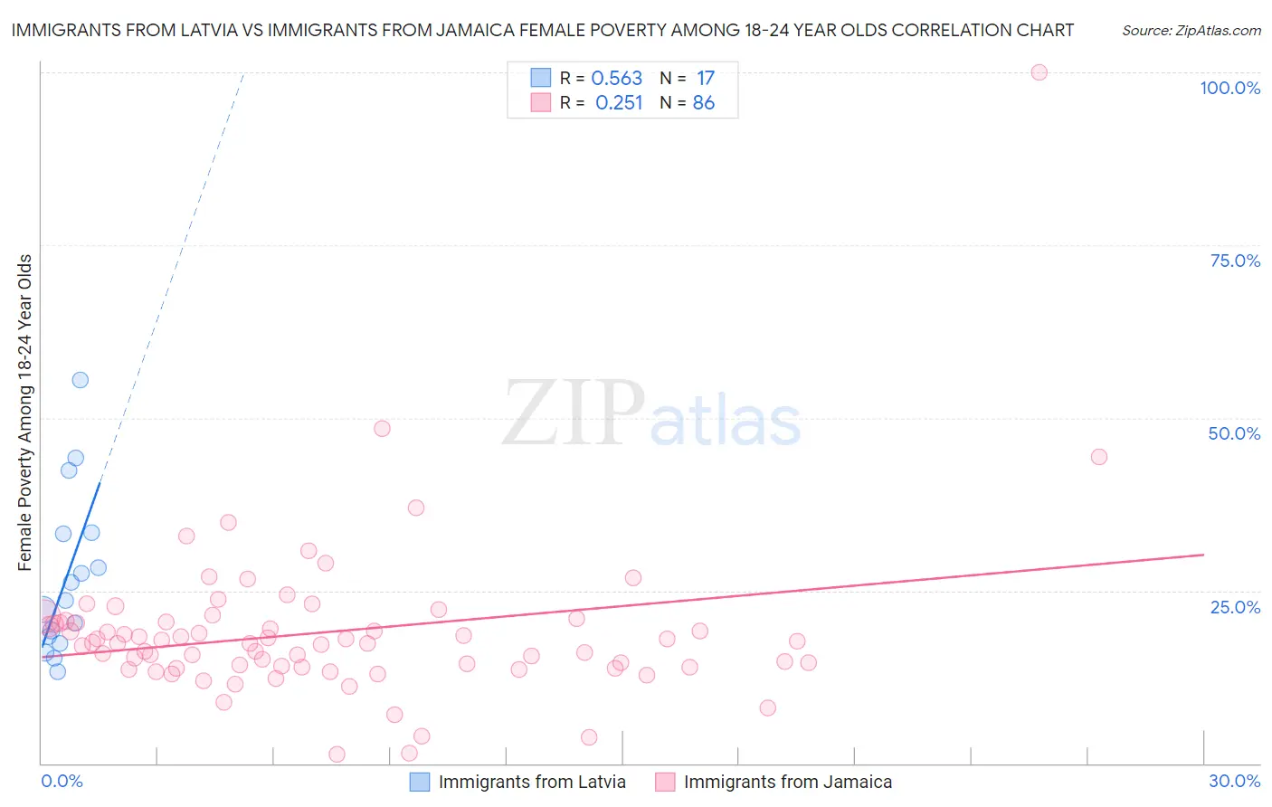 Immigrants from Latvia vs Immigrants from Jamaica Female Poverty Among 18-24 Year Olds