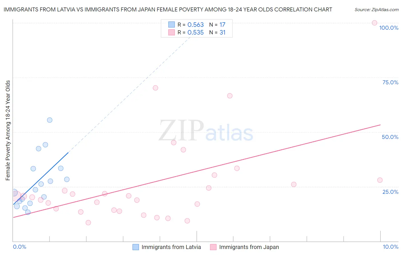 Immigrants from Latvia vs Immigrants from Japan Female Poverty Among 18-24 Year Olds