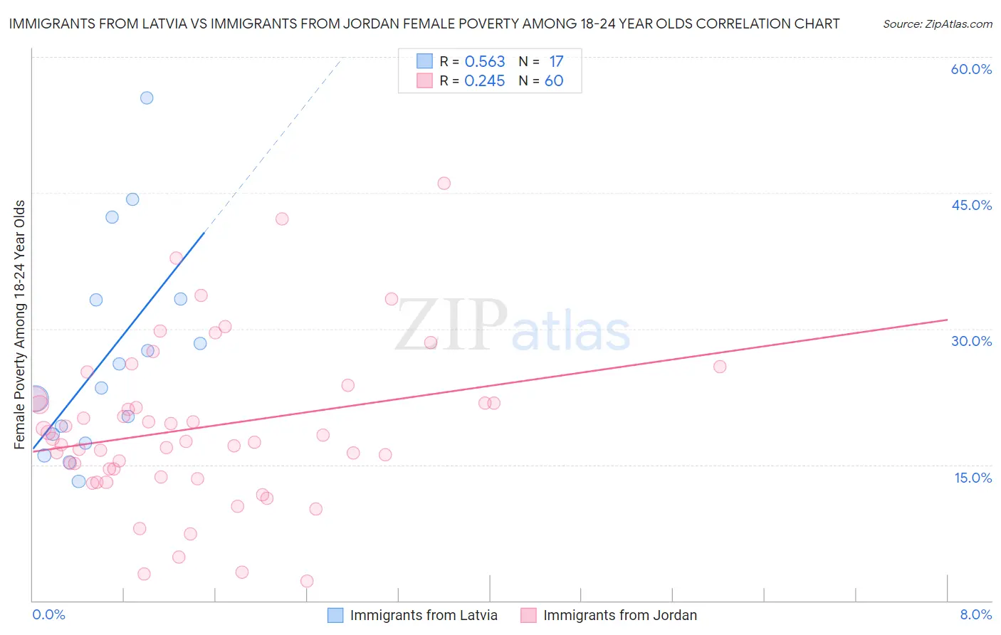 Immigrants from Latvia vs Immigrants from Jordan Female Poverty Among 18-24 Year Olds