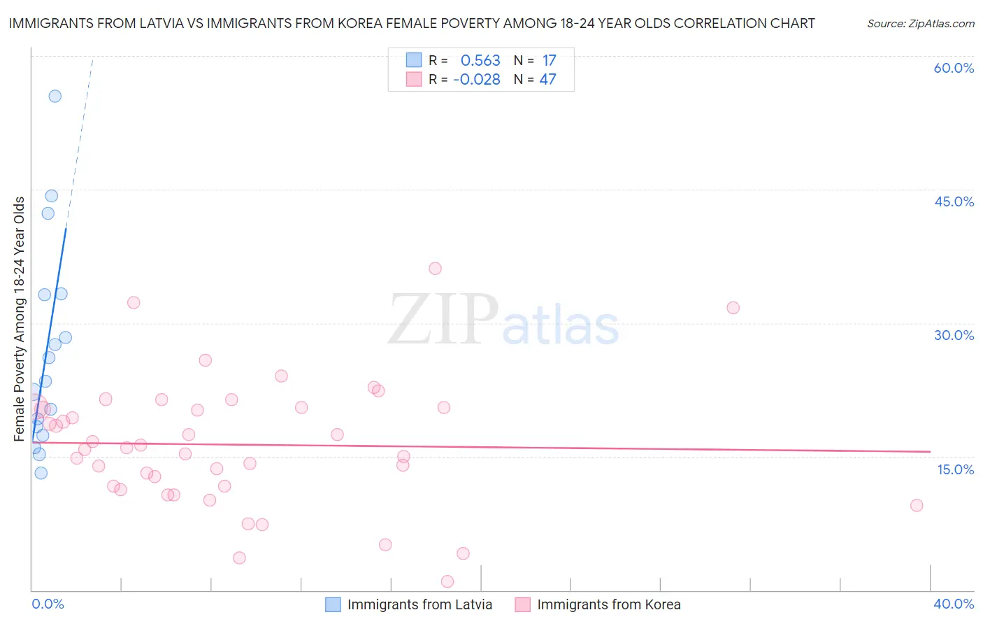Immigrants from Latvia vs Immigrants from Korea Female Poverty Among 18-24 Year Olds
