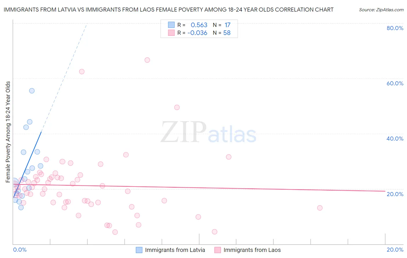 Immigrants from Latvia vs Immigrants from Laos Female Poverty Among 18-24 Year Olds