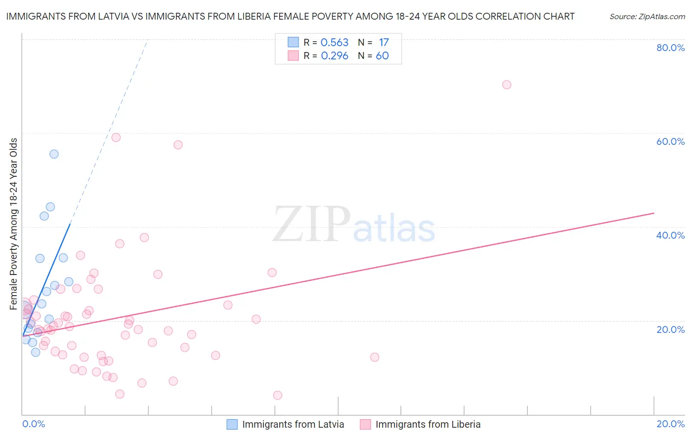 Immigrants from Latvia vs Immigrants from Liberia Female Poverty Among 18-24 Year Olds