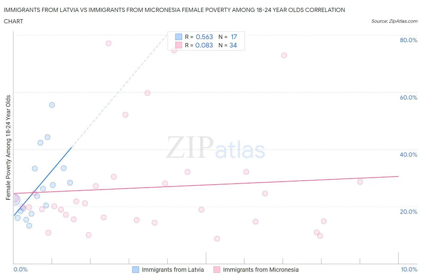 Immigrants from Latvia vs Immigrants from Micronesia Female Poverty Among 18-24 Year Olds
