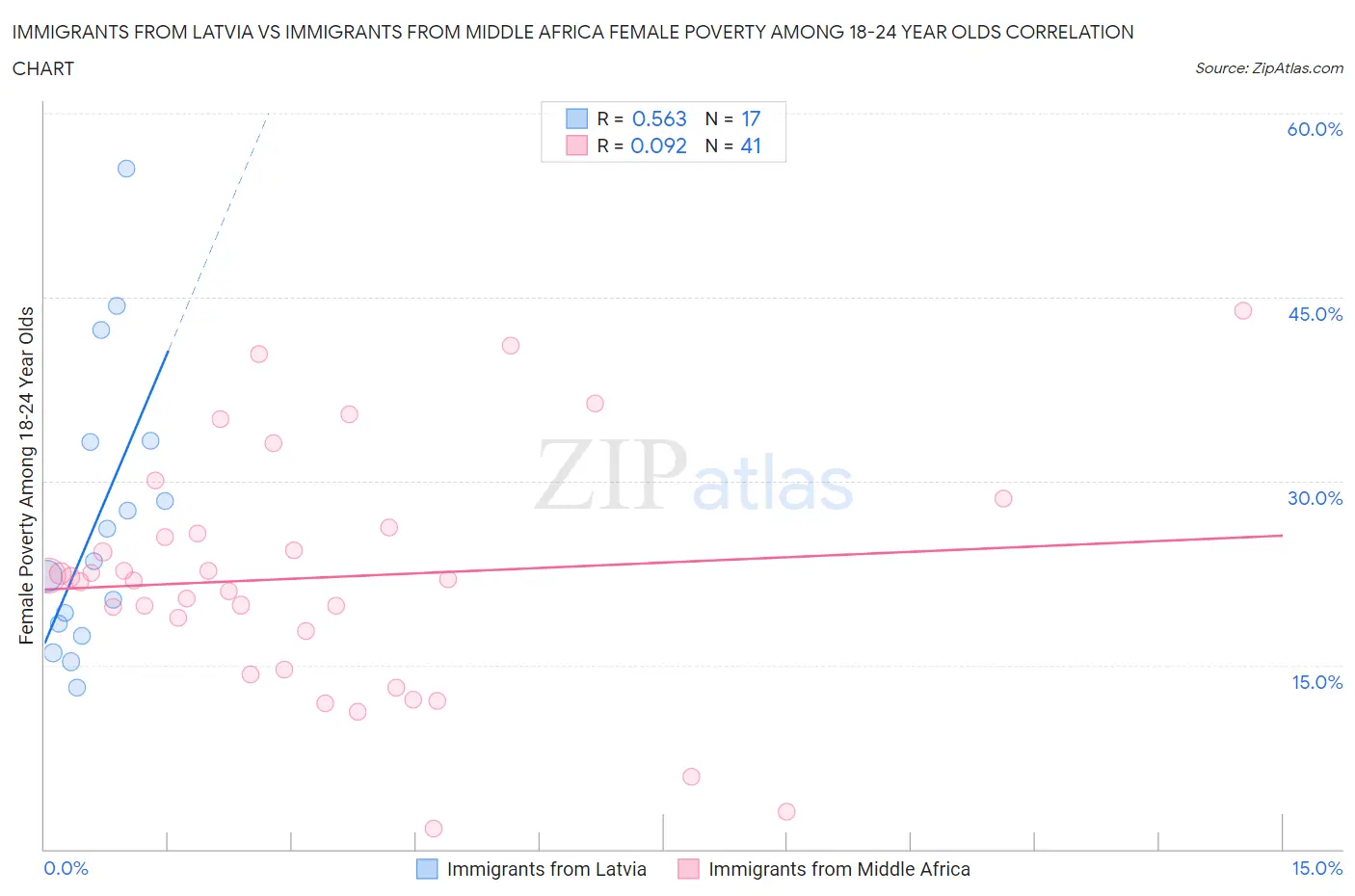 Immigrants from Latvia vs Immigrants from Middle Africa Female Poverty Among 18-24 Year Olds