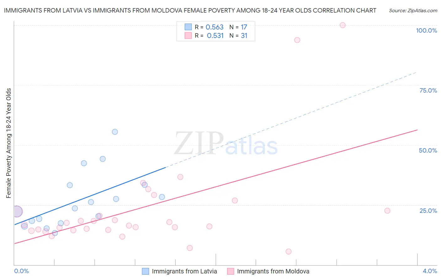 Immigrants from Latvia vs Immigrants from Moldova Female Poverty Among 18-24 Year Olds