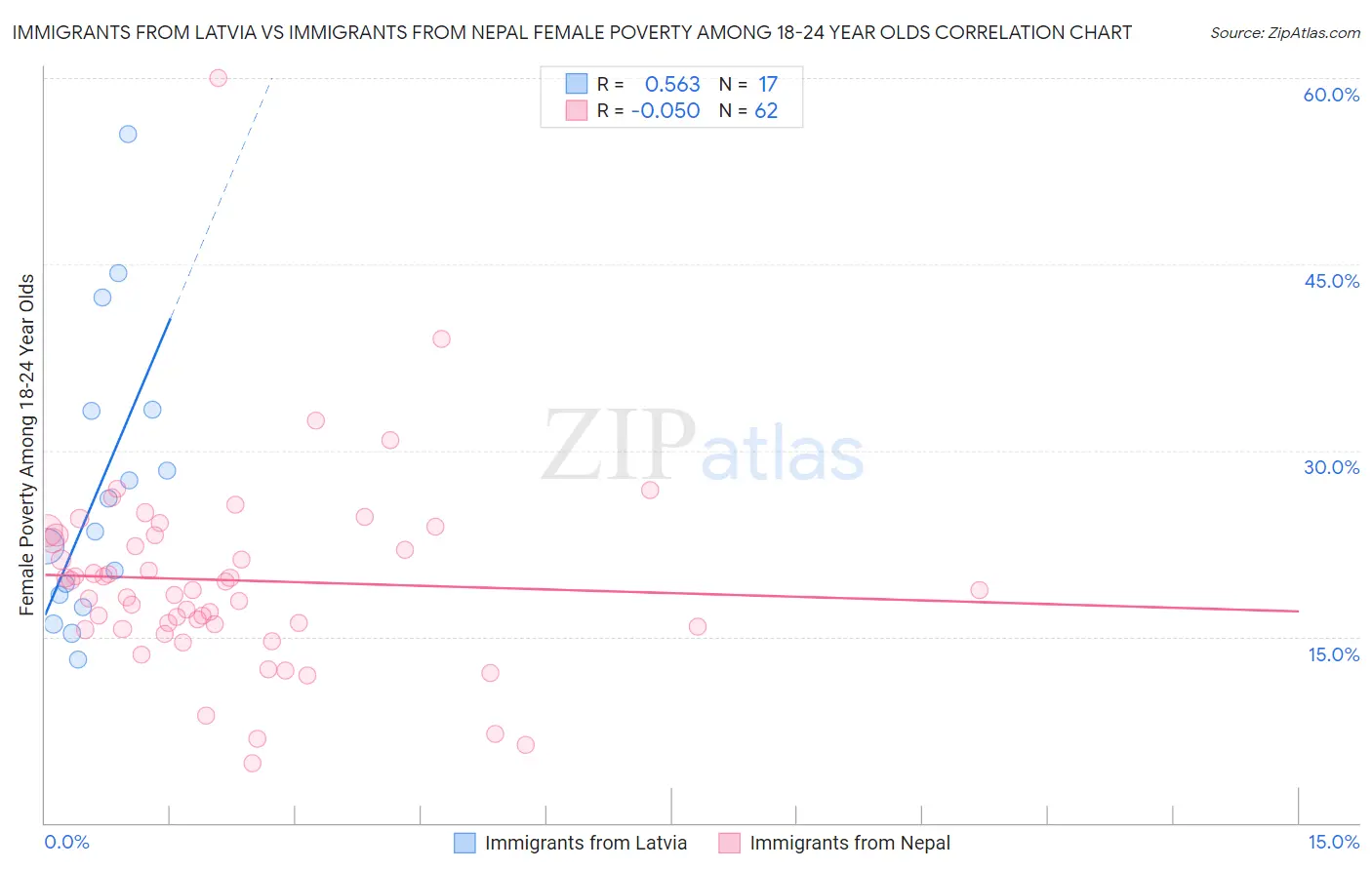 Immigrants from Latvia vs Immigrants from Nepal Female Poverty Among 18-24 Year Olds