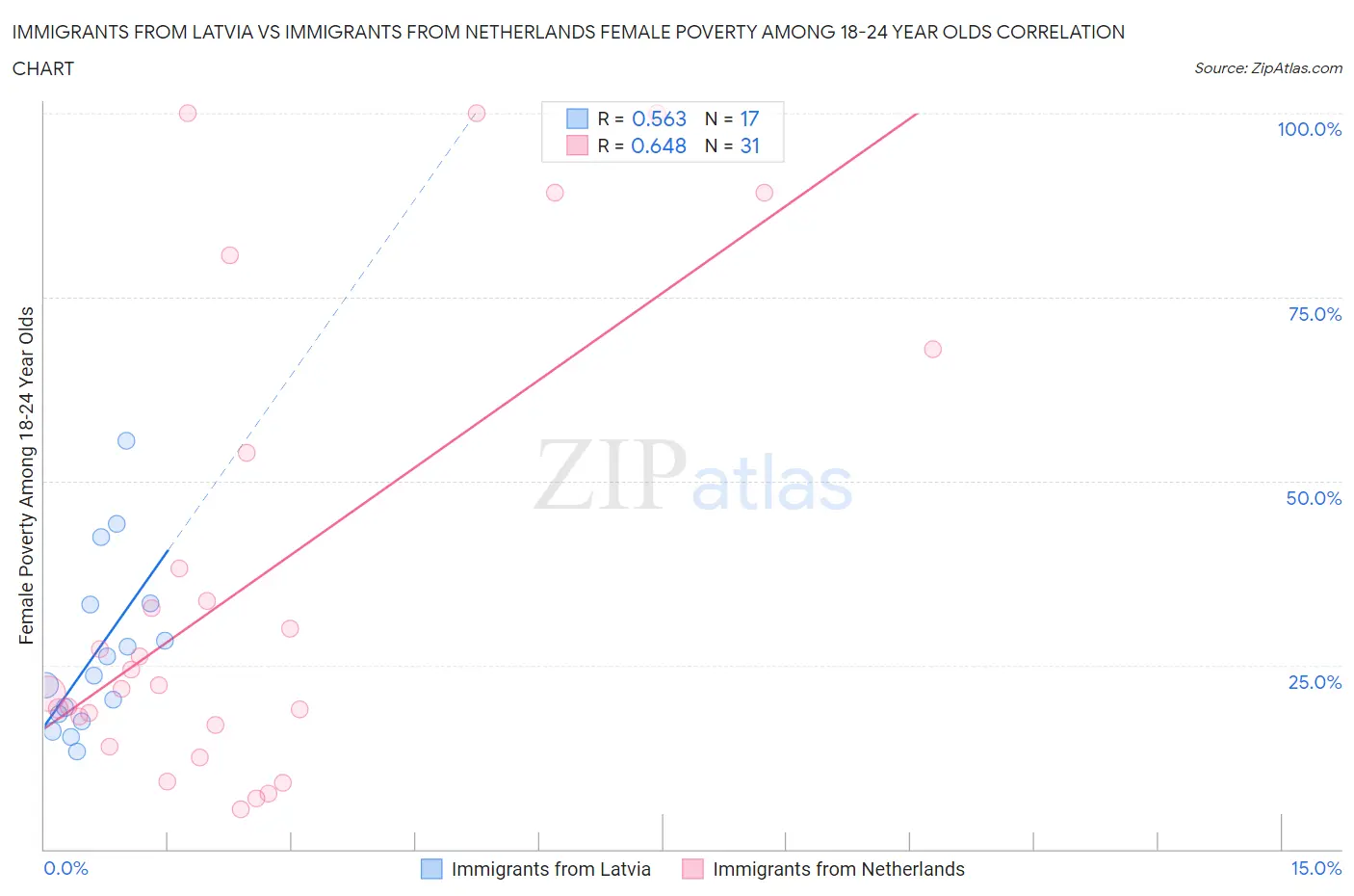 Immigrants from Latvia vs Immigrants from Netherlands Female Poverty Among 18-24 Year Olds