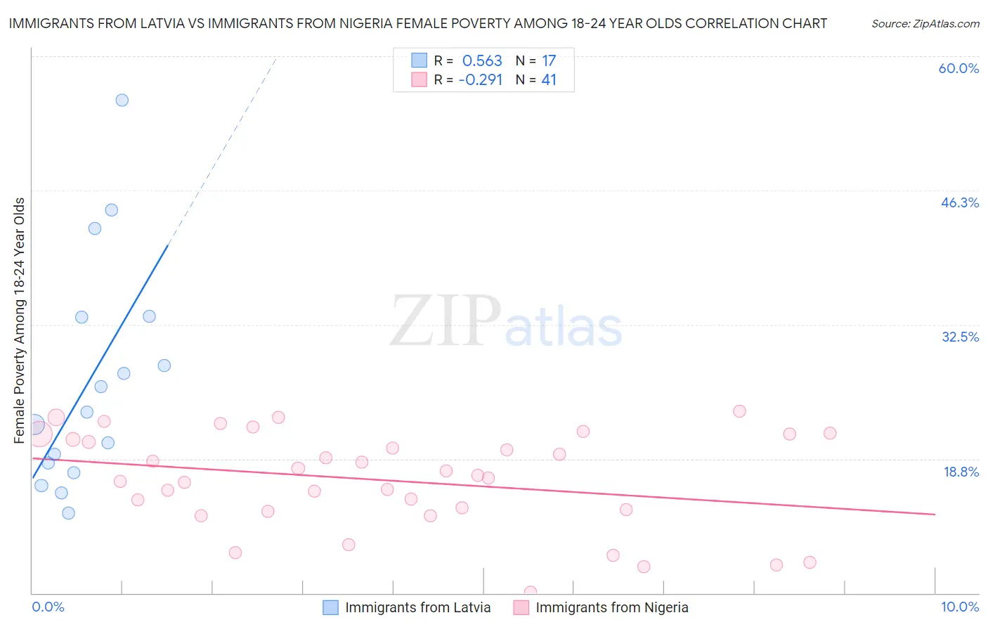 Immigrants from Latvia vs Immigrants from Nigeria Female Poverty Among 18-24 Year Olds