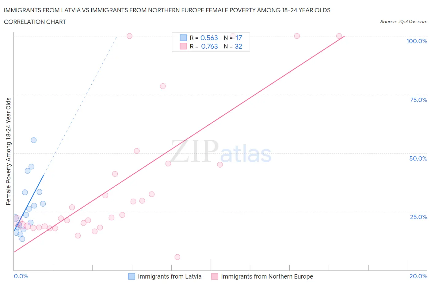 Immigrants from Latvia vs Immigrants from Northern Europe Female Poverty Among 18-24 Year Olds