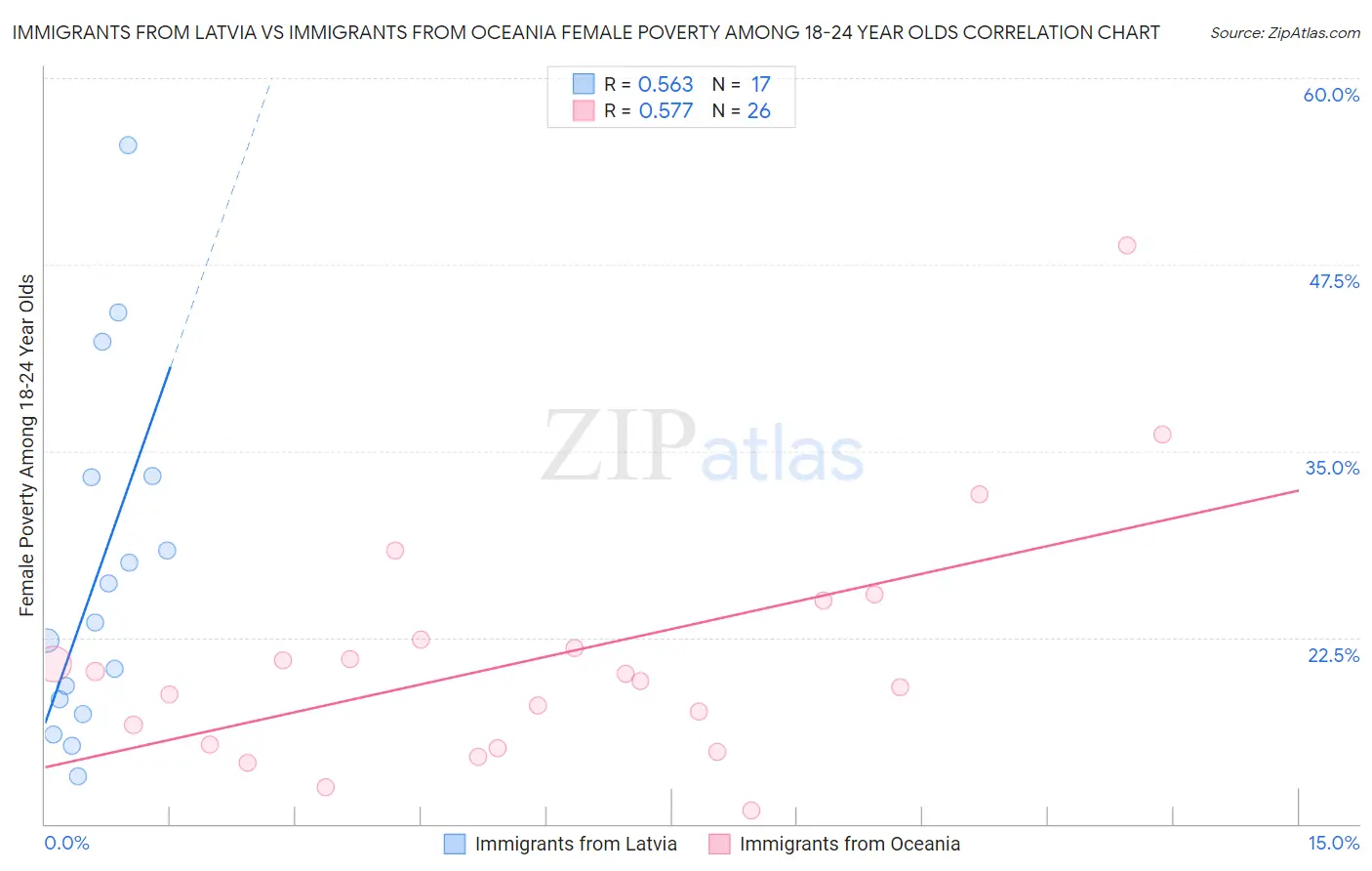 Immigrants from Latvia vs Immigrants from Oceania Female Poverty Among 18-24 Year Olds