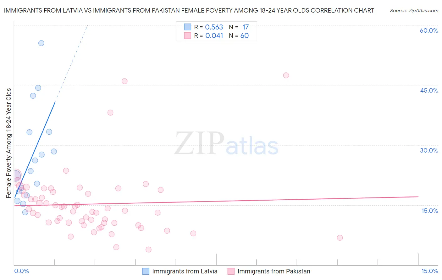Immigrants from Latvia vs Immigrants from Pakistan Female Poverty Among 18-24 Year Olds