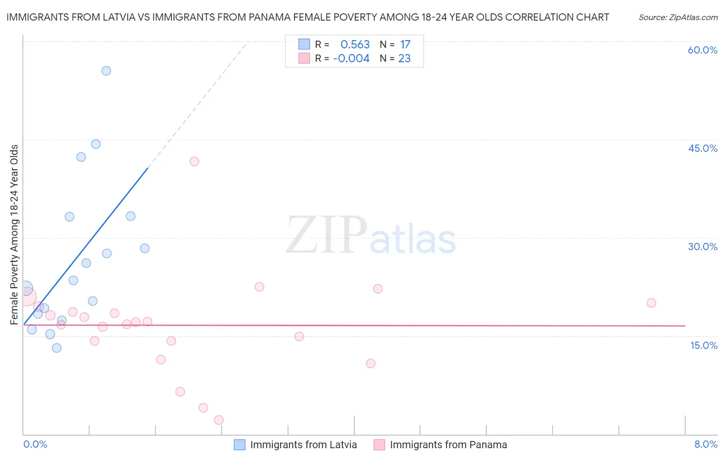 Immigrants from Latvia vs Immigrants from Panama Female Poverty Among 18-24 Year Olds