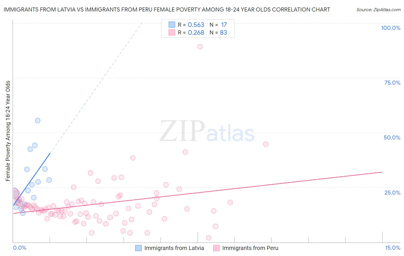 Immigrants from Latvia vs Immigrants from Peru Female Poverty Among 18-24 Year Olds