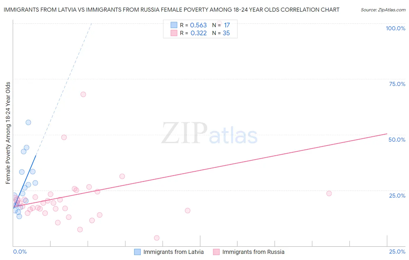 Immigrants from Latvia vs Immigrants from Russia Female Poverty Among 18-24 Year Olds
