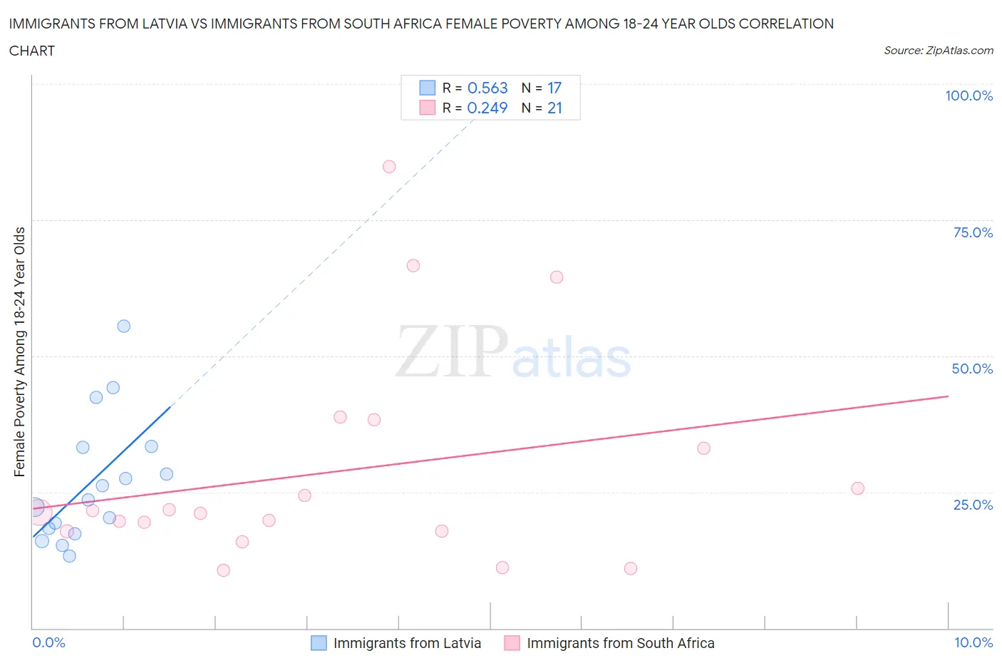 Immigrants from Latvia vs Immigrants from South Africa Female Poverty Among 18-24 Year Olds