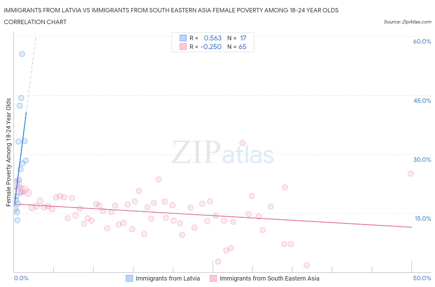 Immigrants from Latvia vs Immigrants from South Eastern Asia Female Poverty Among 18-24 Year Olds