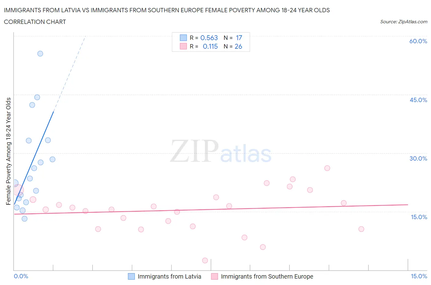 Immigrants from Latvia vs Immigrants from Southern Europe Female Poverty Among 18-24 Year Olds