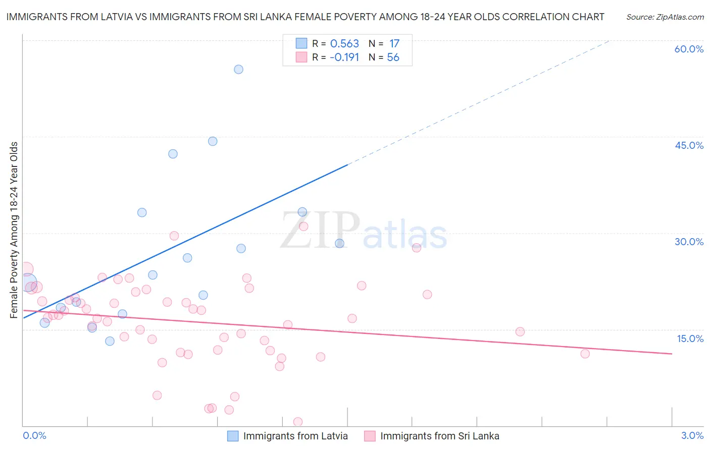 Immigrants from Latvia vs Immigrants from Sri Lanka Female Poverty Among 18-24 Year Olds