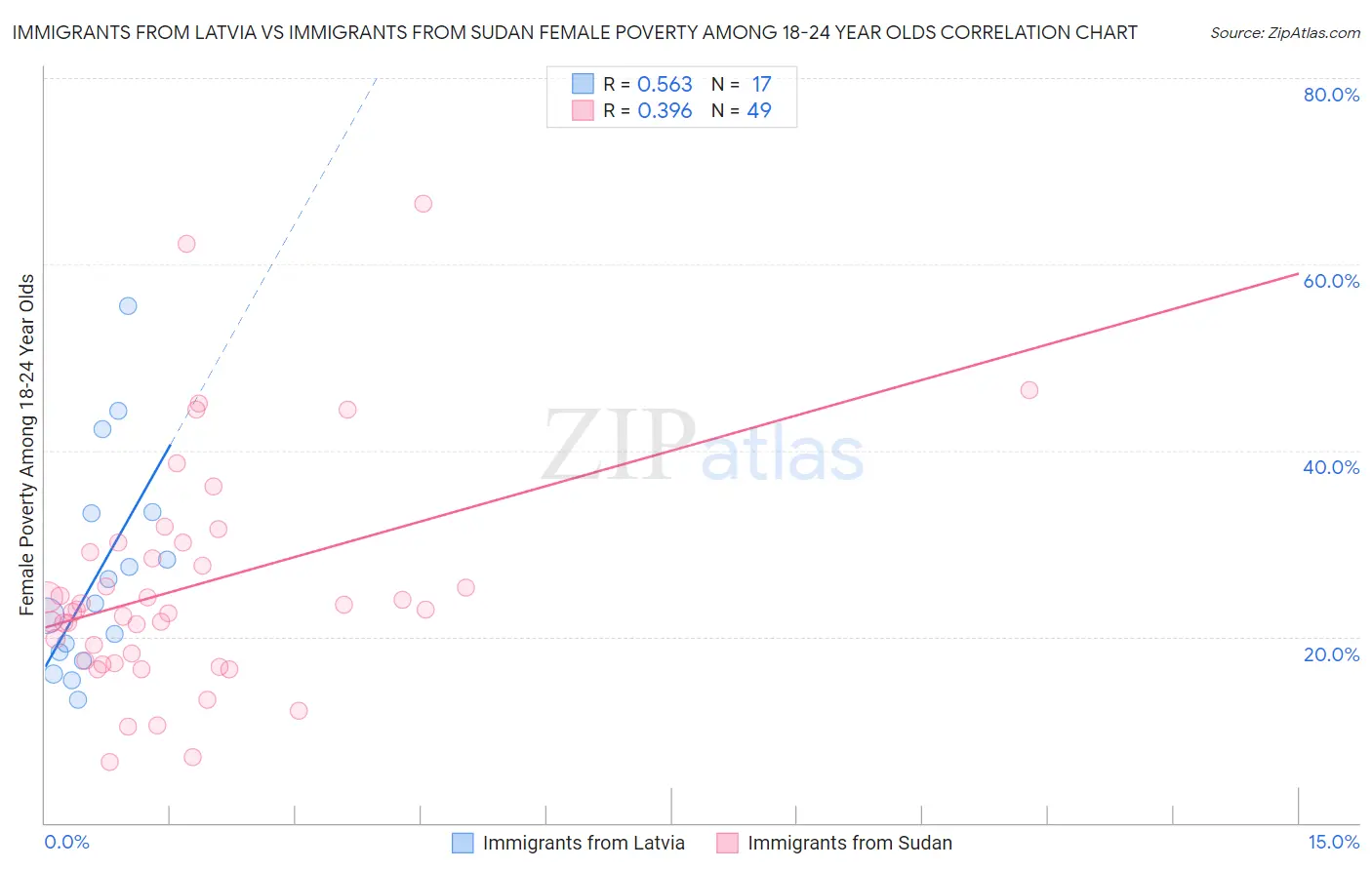 Immigrants from Latvia vs Immigrants from Sudan Female Poverty Among 18-24 Year Olds