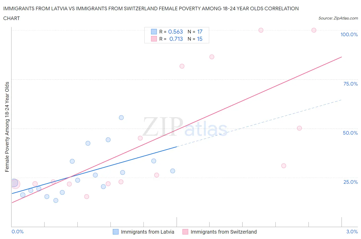 Immigrants from Latvia vs Immigrants from Switzerland Female Poverty Among 18-24 Year Olds