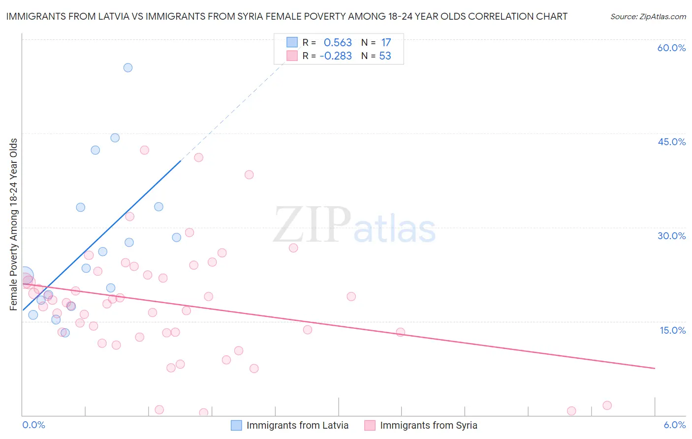 Immigrants from Latvia vs Immigrants from Syria Female Poverty Among 18-24 Year Olds