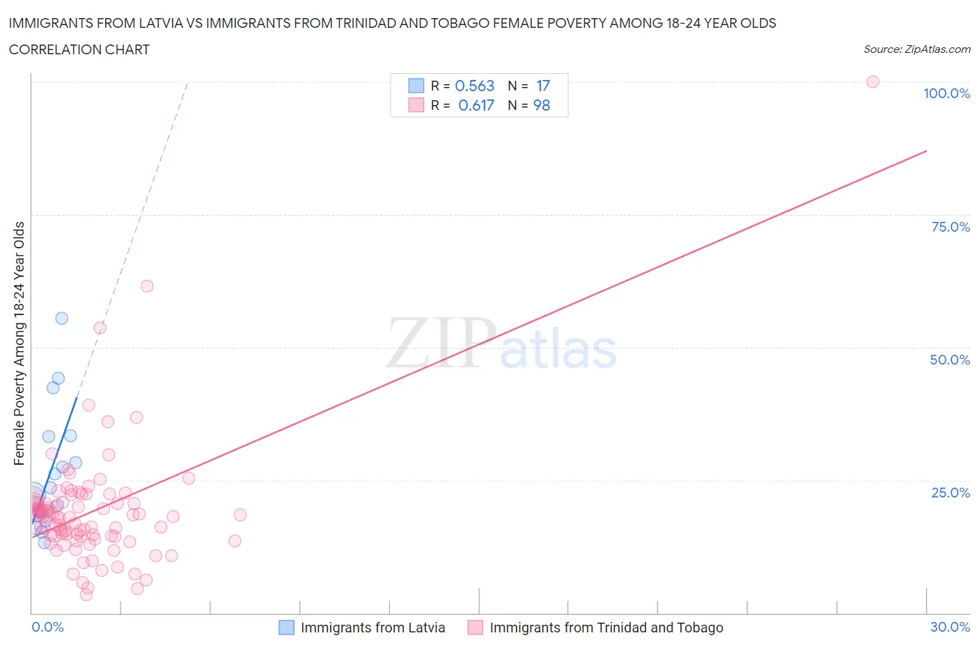 Immigrants from Latvia vs Immigrants from Trinidad and Tobago Female Poverty Among 18-24 Year Olds