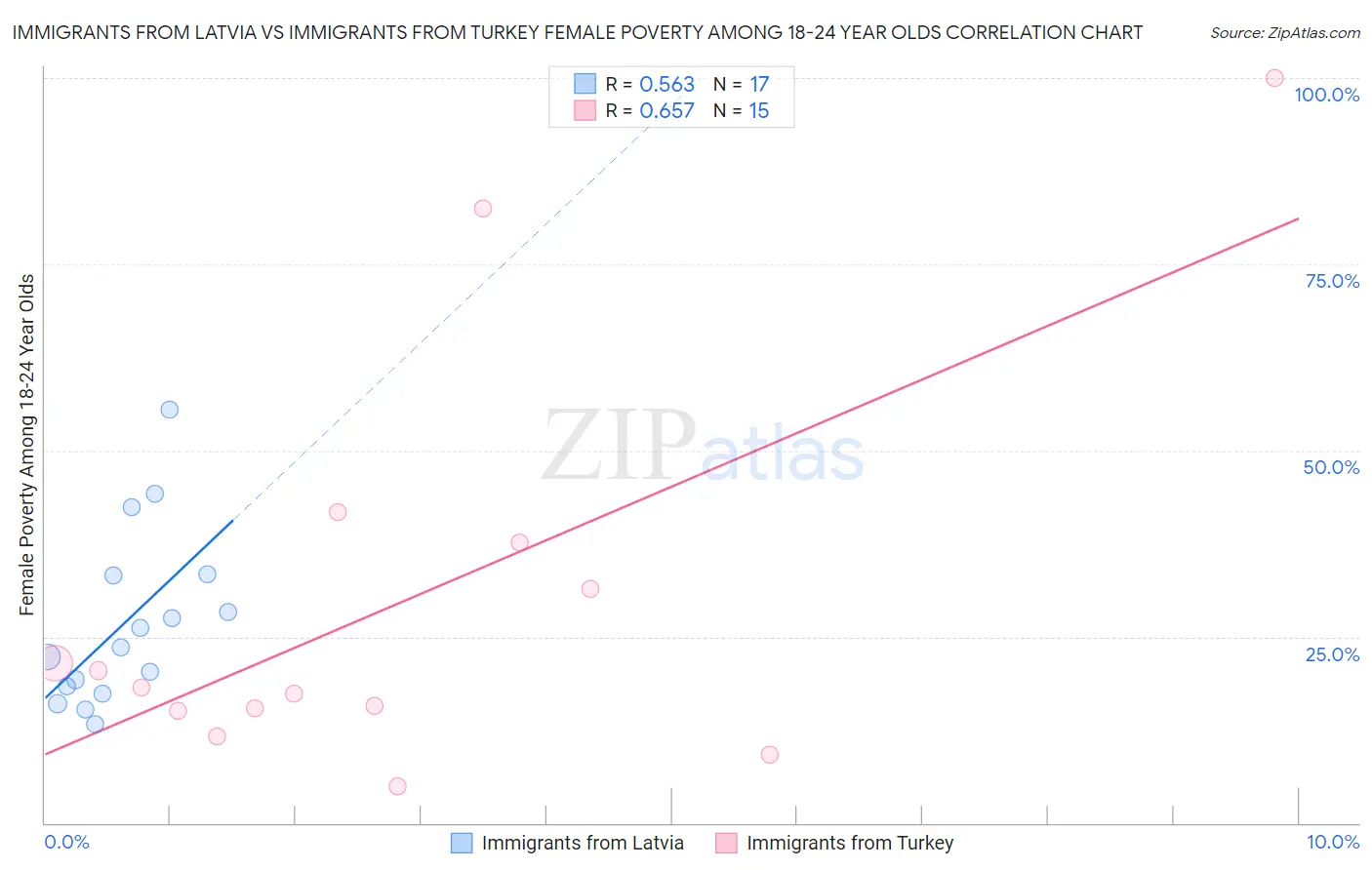 Immigrants from Latvia vs Immigrants from Turkey Female Poverty Among 18-24 Year Olds