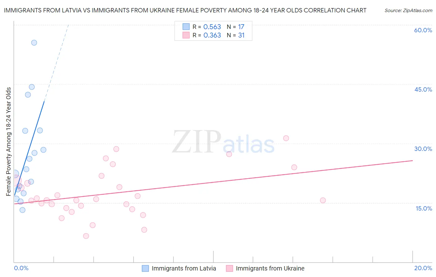 Immigrants from Latvia vs Immigrants from Ukraine Female Poverty Among 18-24 Year Olds