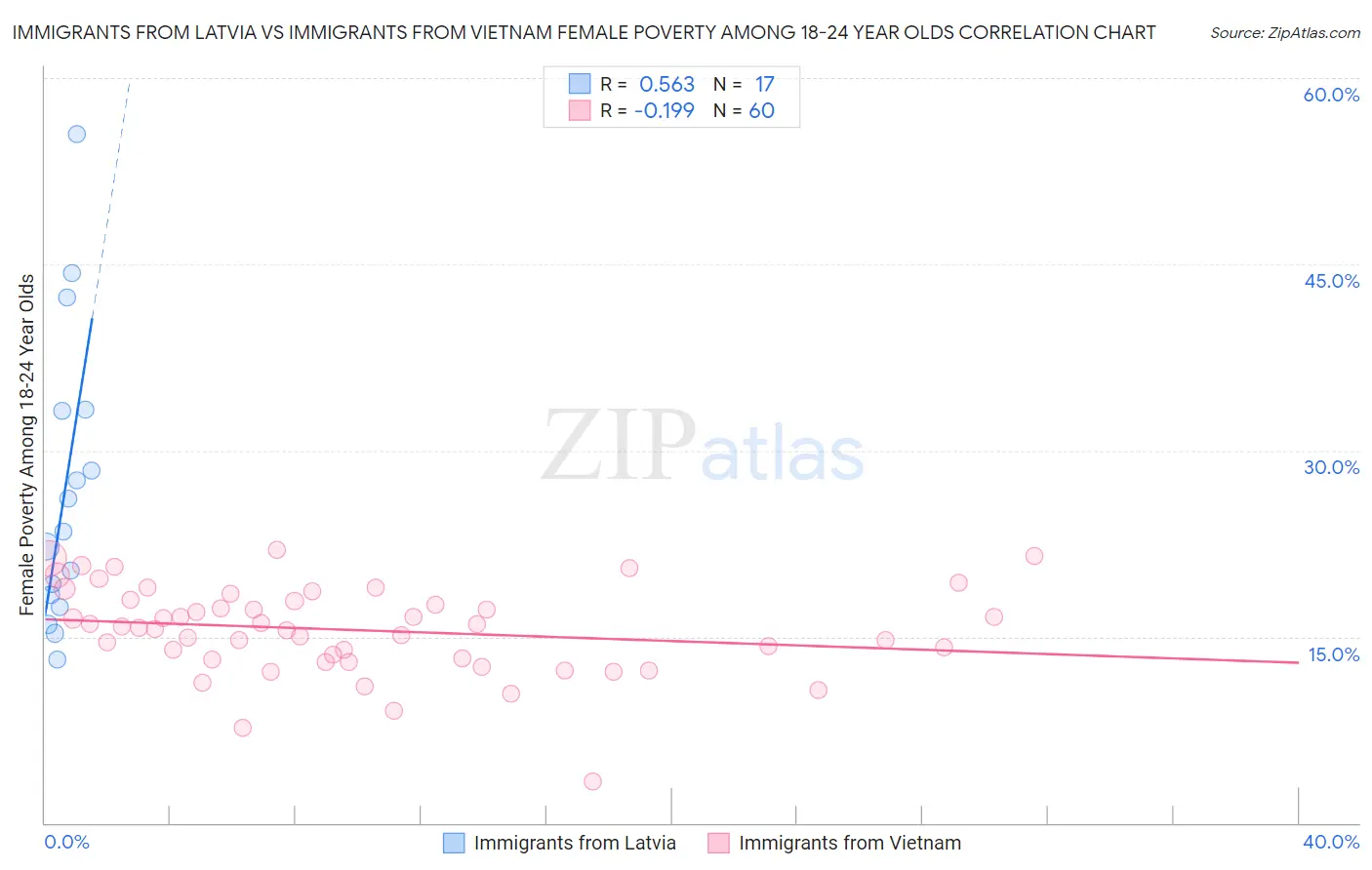 Immigrants from Latvia vs Immigrants from Vietnam Female Poverty Among 18-24 Year Olds
