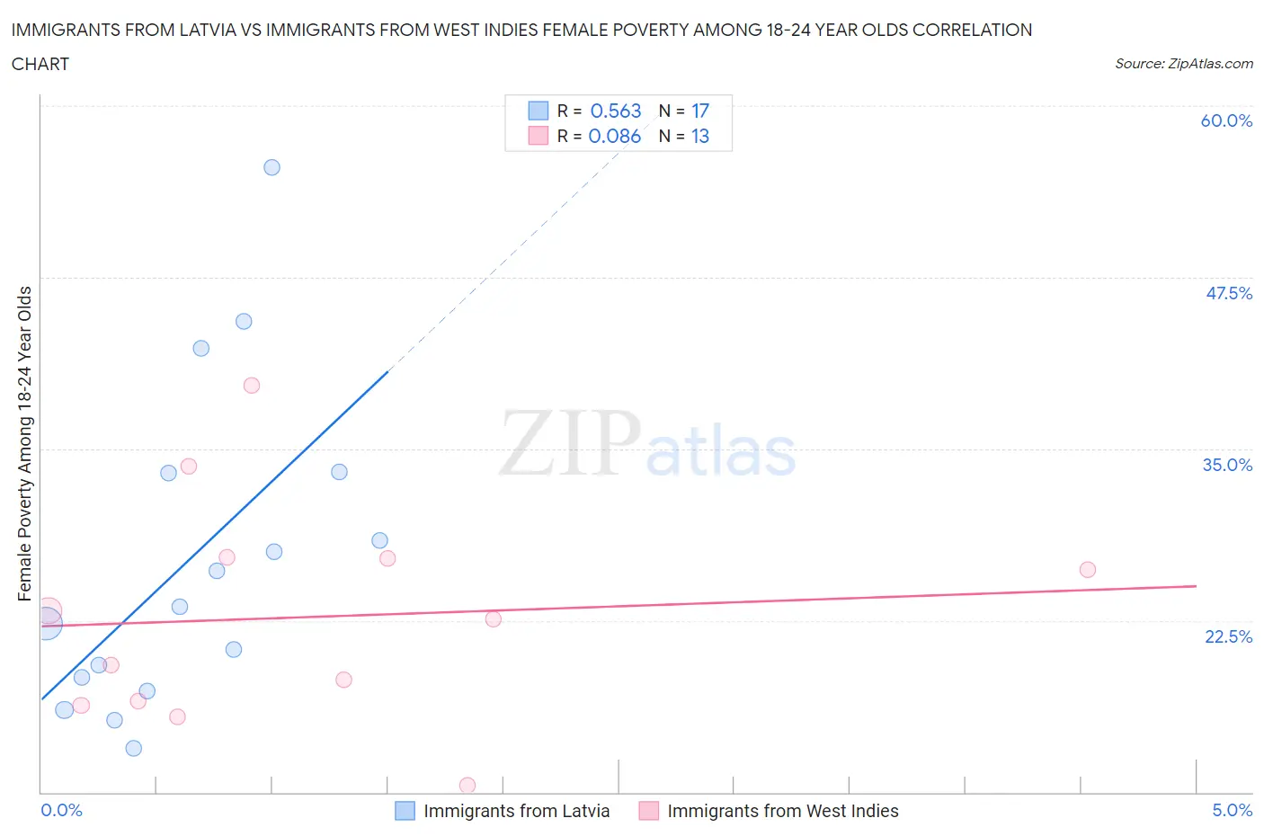 Immigrants from Latvia vs Immigrants from West Indies Female Poverty Among 18-24 Year Olds