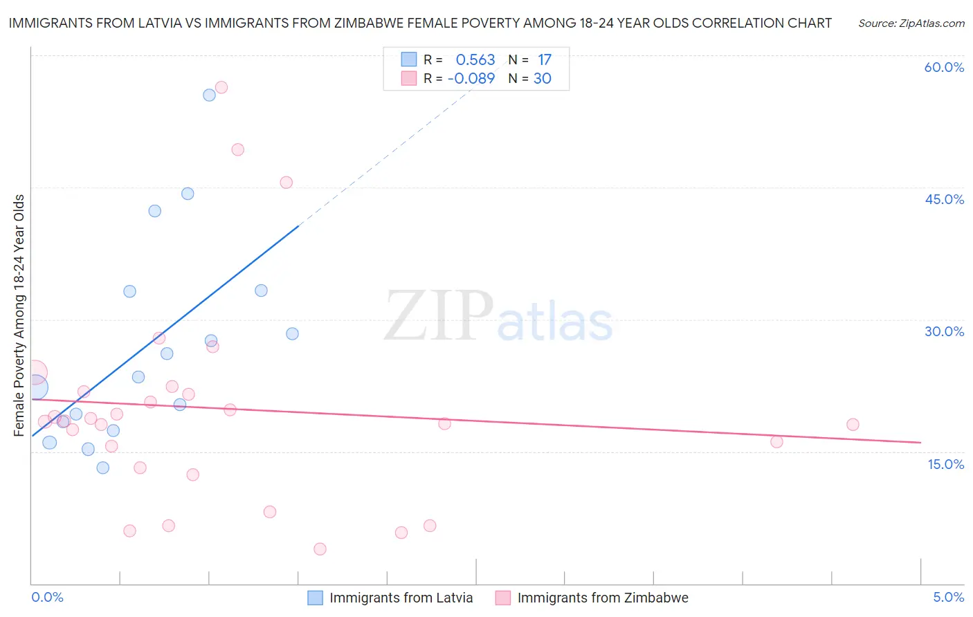 Immigrants from Latvia vs Immigrants from Zimbabwe Female Poverty Among 18-24 Year Olds