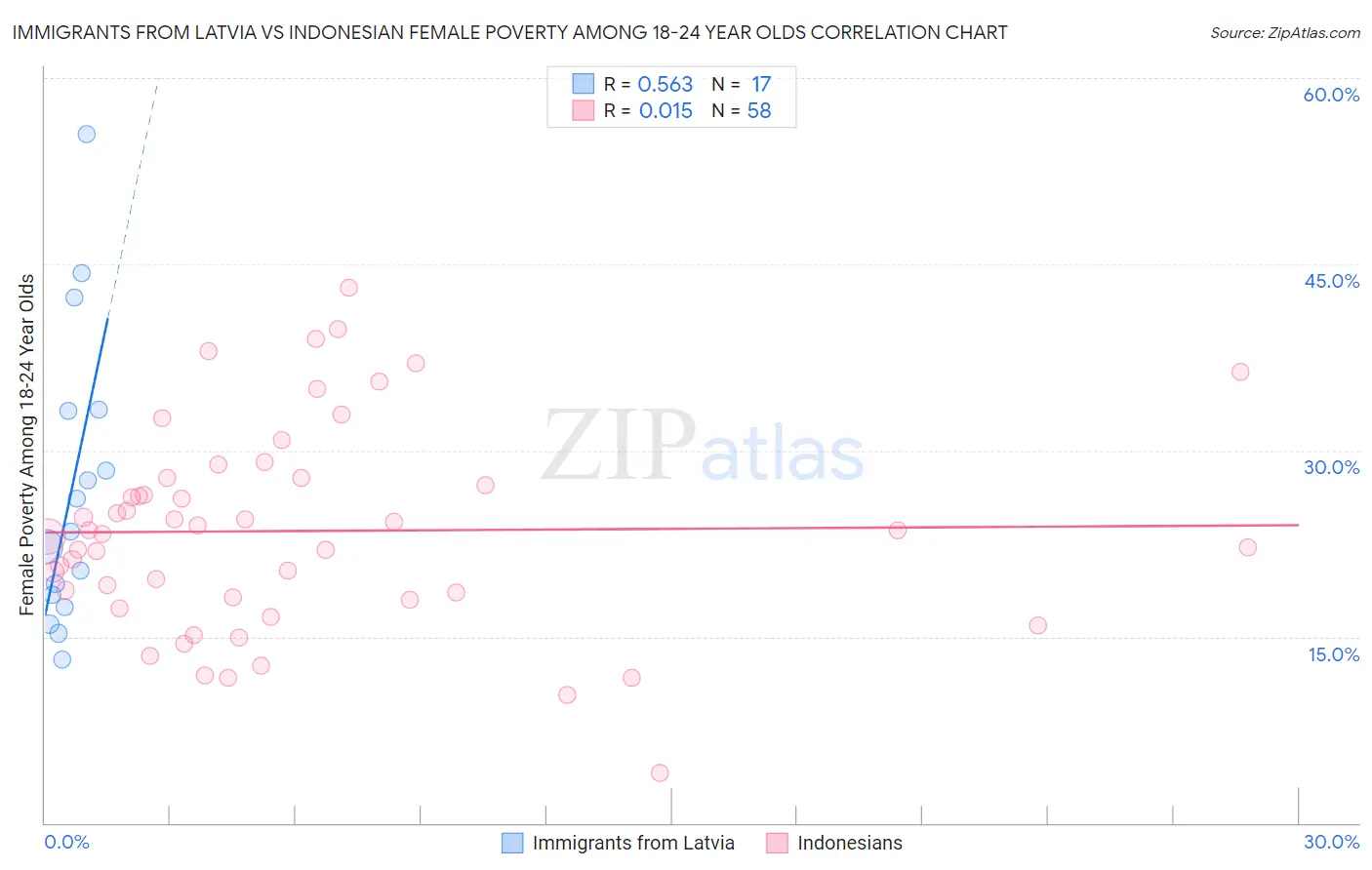 Immigrants from Latvia vs Indonesian Female Poverty Among 18-24 Year Olds