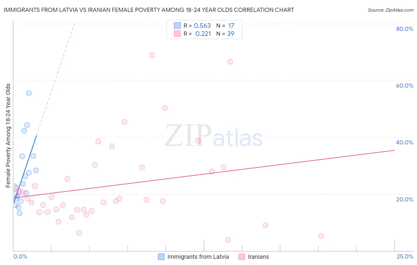 Immigrants from Latvia vs Iranian Female Poverty Among 18-24 Year Olds