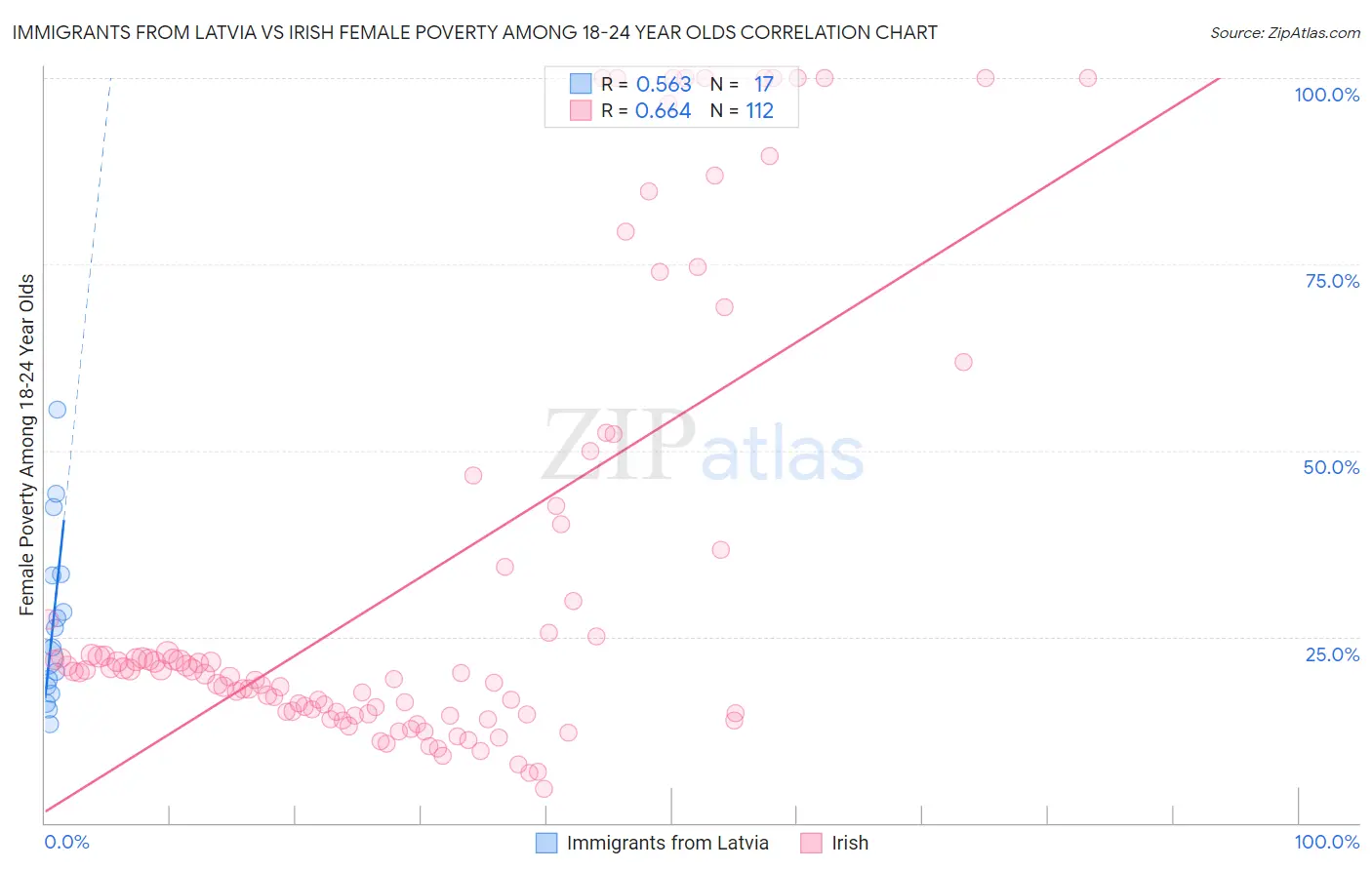 Immigrants from Latvia vs Irish Female Poverty Among 18-24 Year Olds