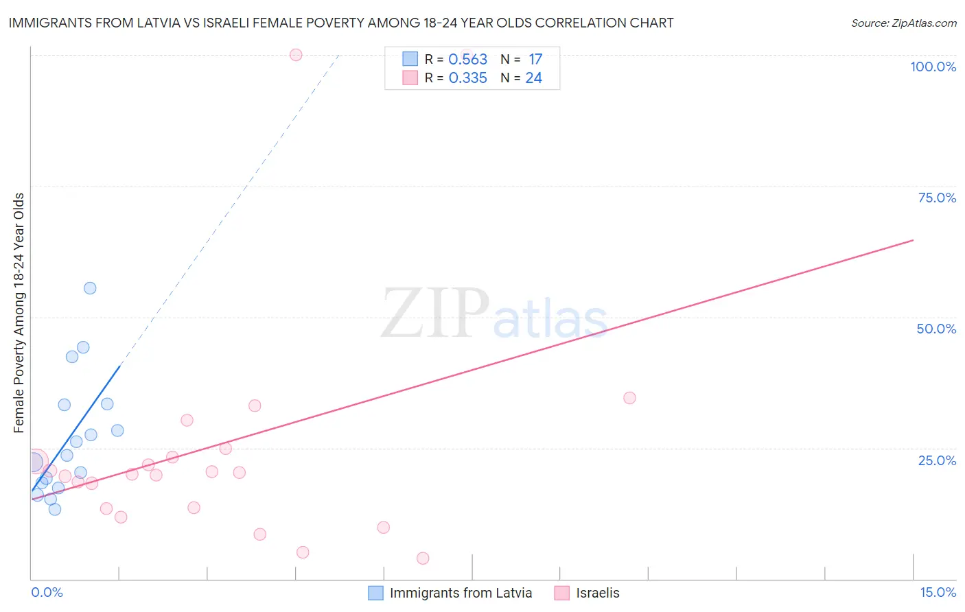 Immigrants from Latvia vs Israeli Female Poverty Among 18-24 Year Olds