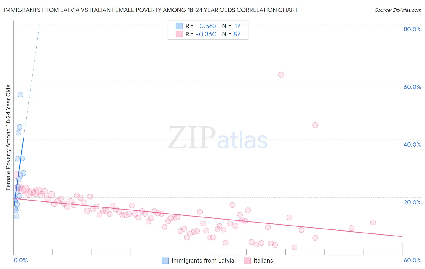 Immigrants from Latvia vs Italian Female Poverty Among 18-24 Year Olds