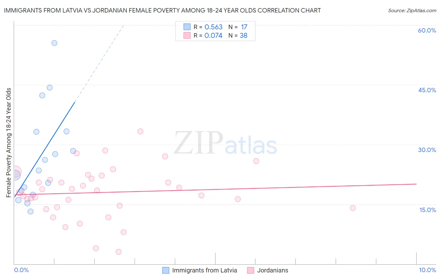 Immigrants from Latvia vs Jordanian Female Poverty Among 18-24 Year Olds