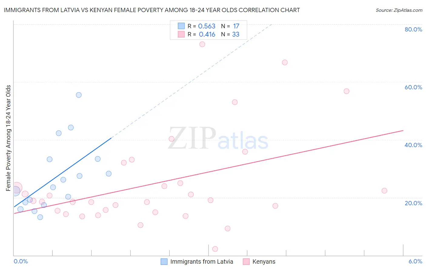 Immigrants from Latvia vs Kenyan Female Poverty Among 18-24 Year Olds