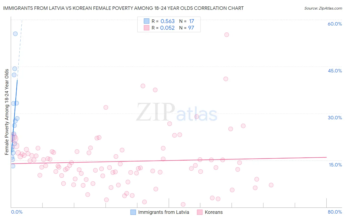 Immigrants from Latvia vs Korean Female Poverty Among 18-24 Year Olds