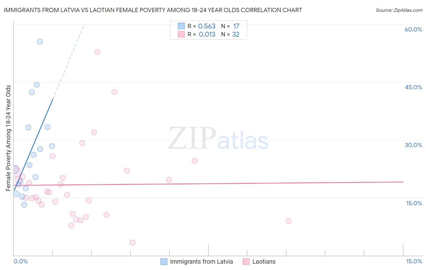 Immigrants from Latvia vs Laotian Female Poverty Among 18-24 Year Olds