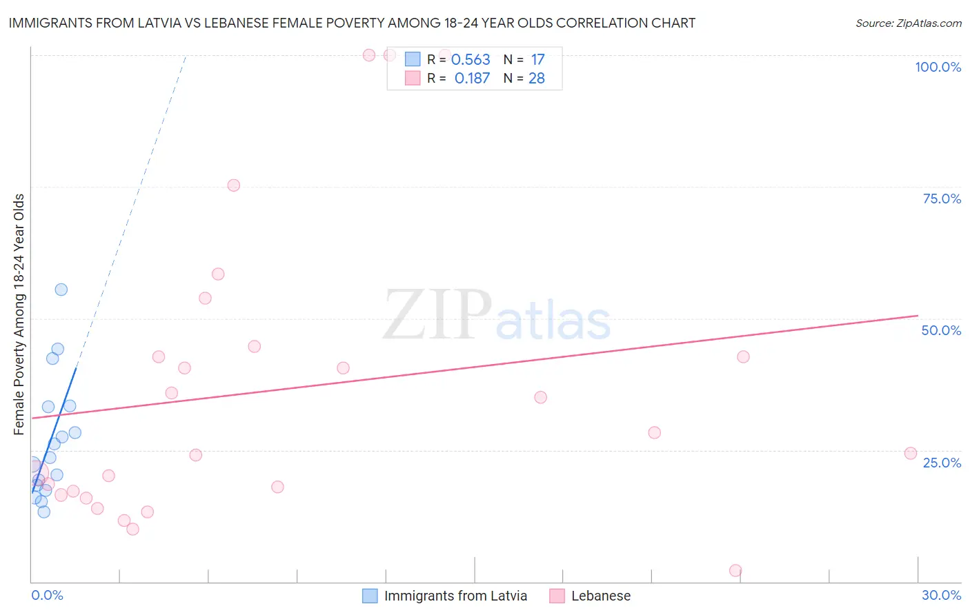 Immigrants from Latvia vs Lebanese Female Poverty Among 18-24 Year Olds