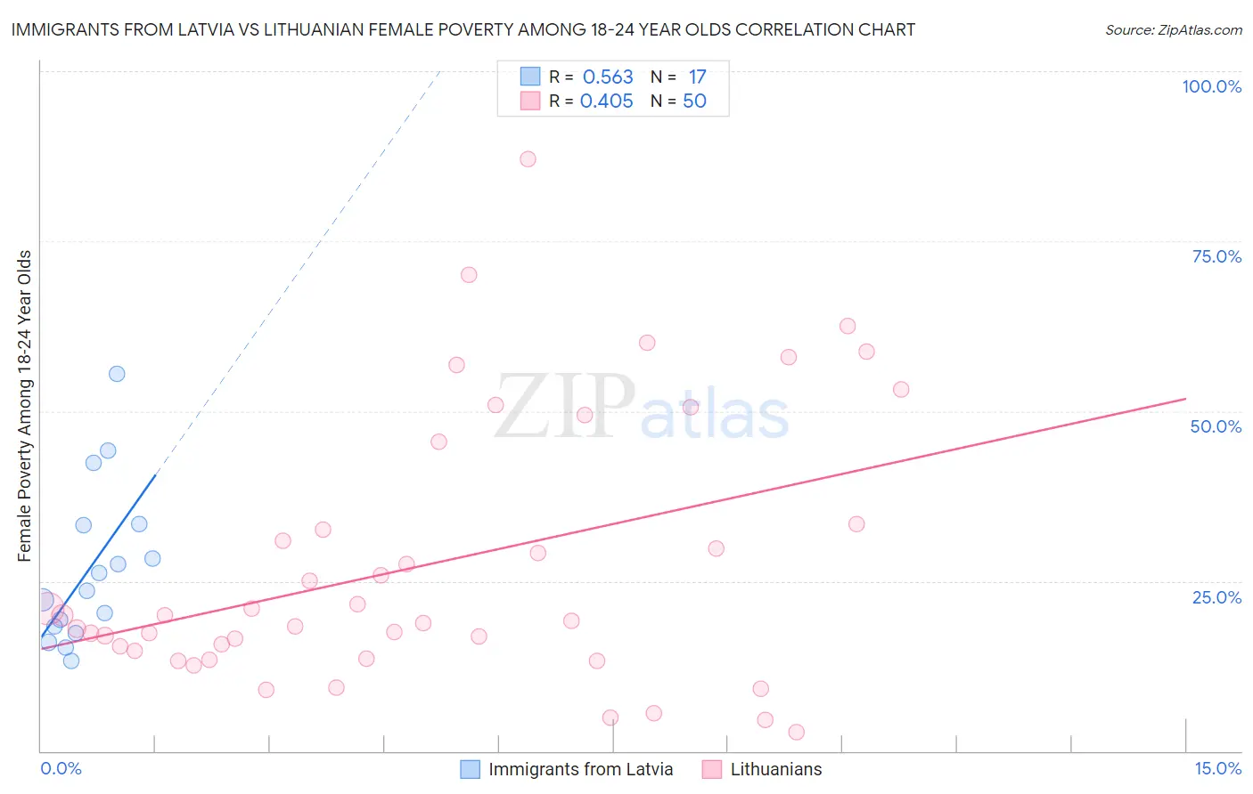 Immigrants from Latvia vs Lithuanian Female Poverty Among 18-24 Year Olds