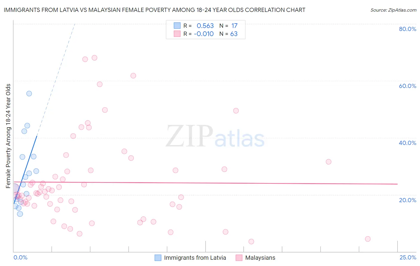 Immigrants from Latvia vs Malaysian Female Poverty Among 18-24 Year Olds