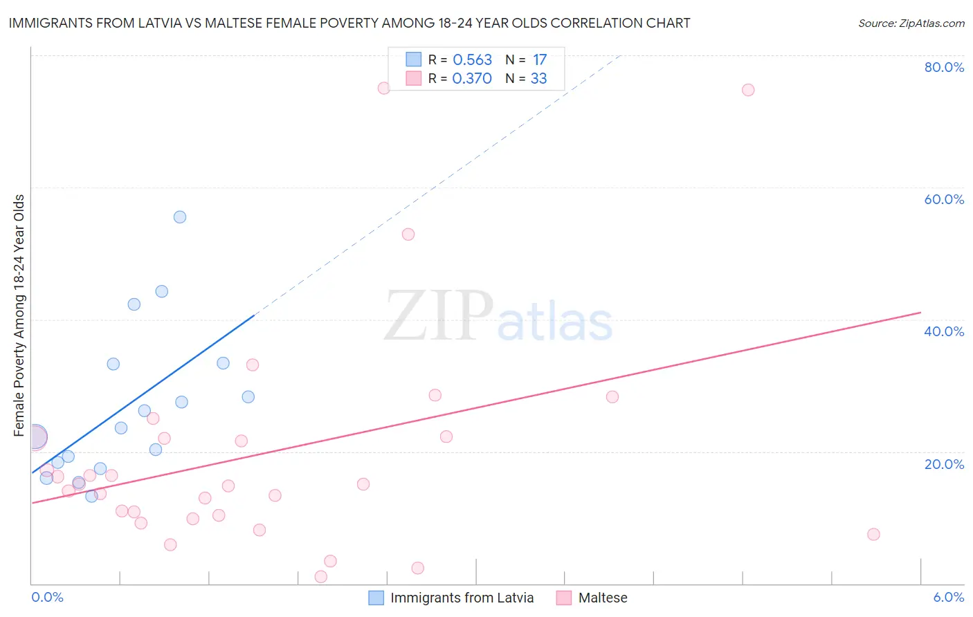 Immigrants from Latvia vs Maltese Female Poverty Among 18-24 Year Olds