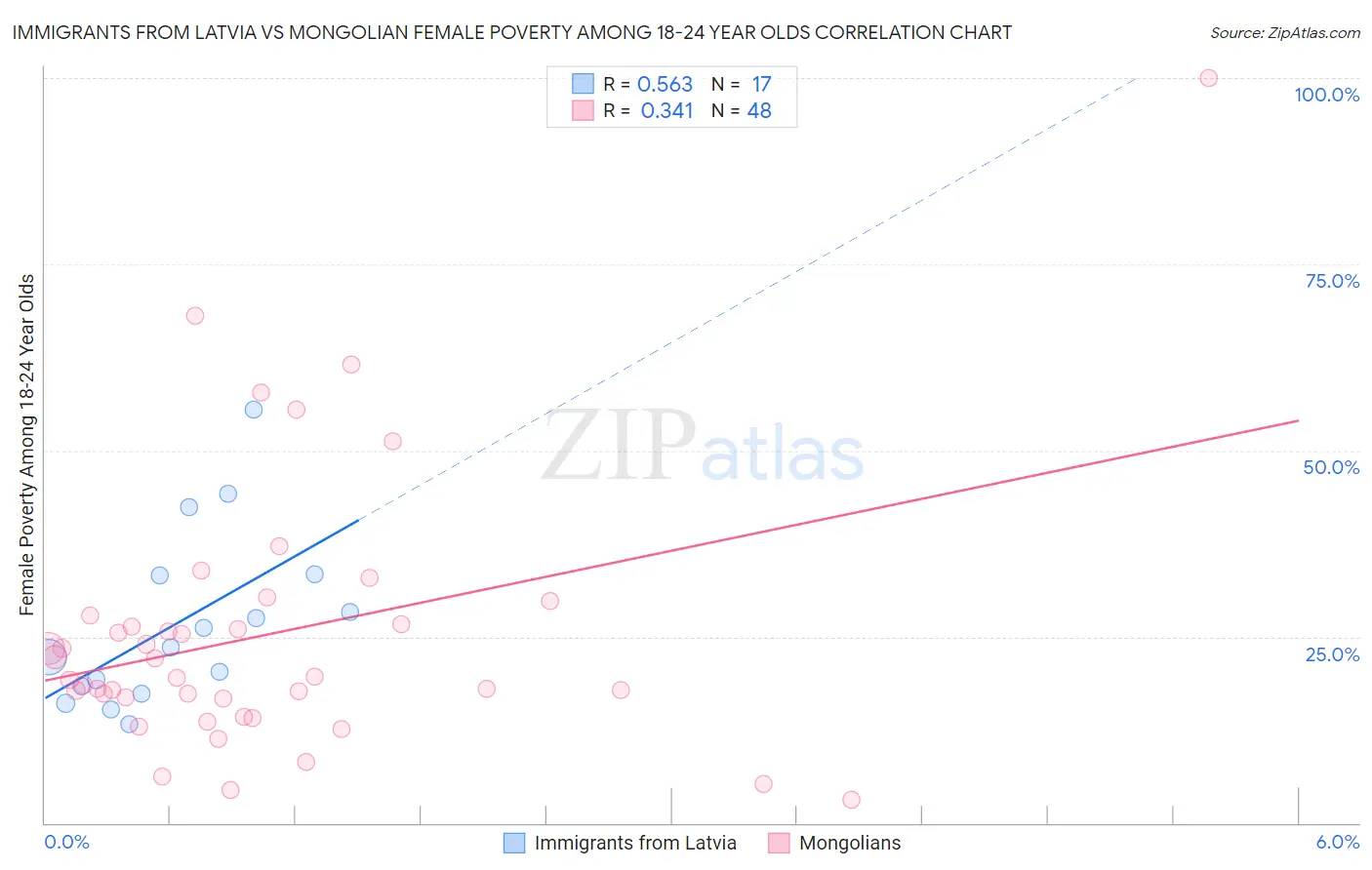 Immigrants from Latvia vs Mongolian Female Poverty Among 18-24 Year Olds
