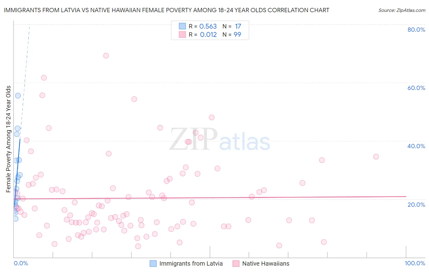 Immigrants from Latvia vs Native Hawaiian Female Poverty Among 18-24 Year Olds